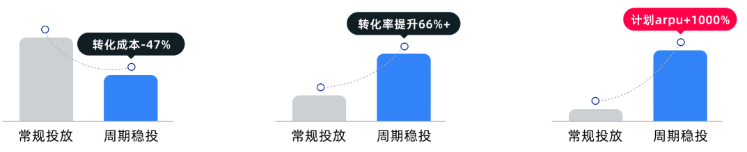 快手广告投放周期稳投占比 快手广告投放周期稳投占比