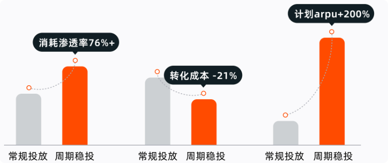 快手广告投放周期稳投数据图 快手广告投放周期稳投数据图