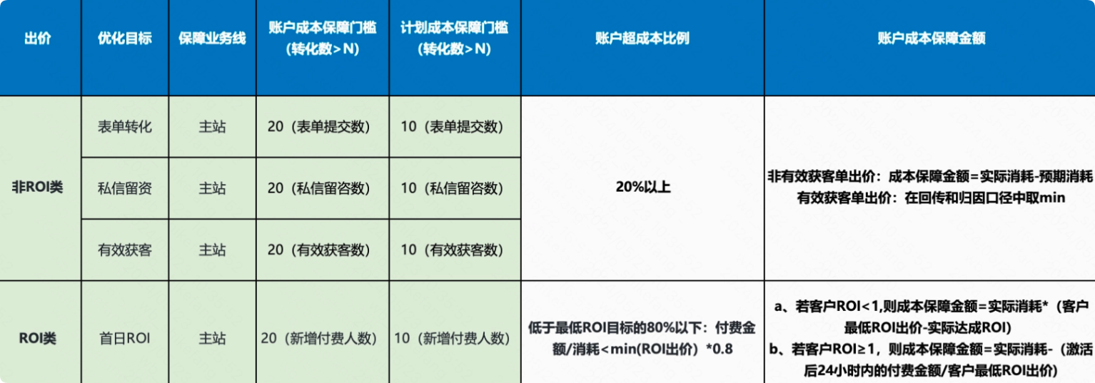 快手广告非ROI类/ROI类投放 快手广告非ROI类/ROI类投放