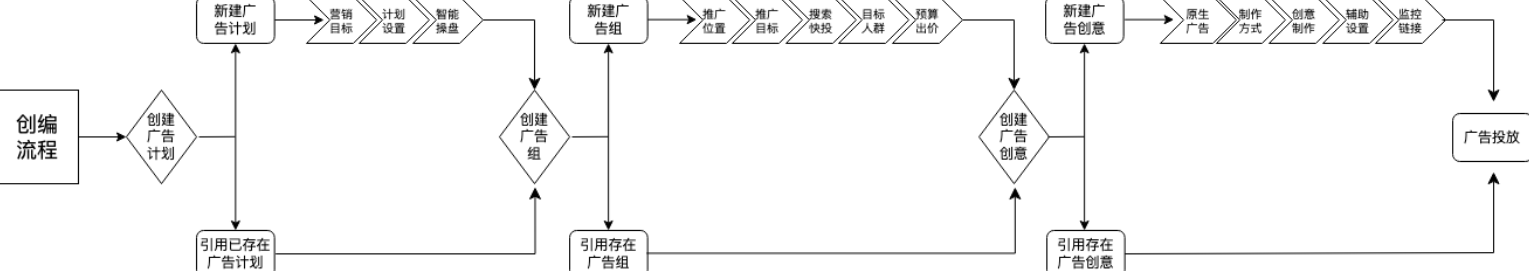 商业私信产品手册 | 快手广告推广(四)