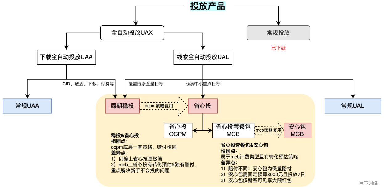 快手广告智能投放产品矩阵 快手广告智能投放产品矩阵