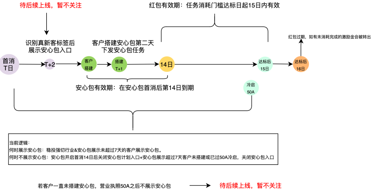 快手广告红包使用说明 快手广告红包使用说明