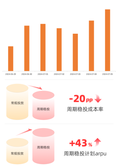 快手广告某招商加盟周期稳投消耗趋势 快手广告某招商加盟周期稳投消耗趋势