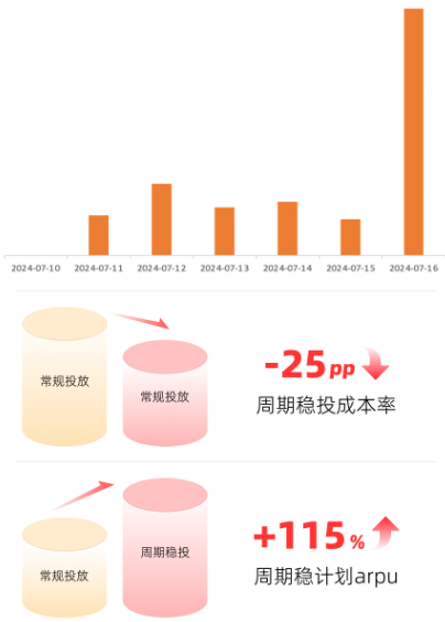 快手广告某商务服务周期稳投消耗趋势 快手广告某商务服务周期稳投消耗趋势