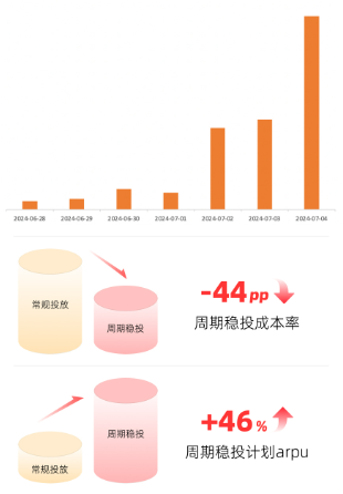 快手广告某食品加盟周期稳投/常规投放数据图 快手广告某食品加盟周期稳投/常规投放数据图
