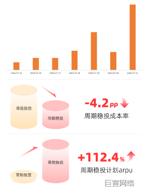 快手广告某医疗机构周期稳投/常规投放数据图 快手广告某医疗机构周期稳投/常规投放数据图