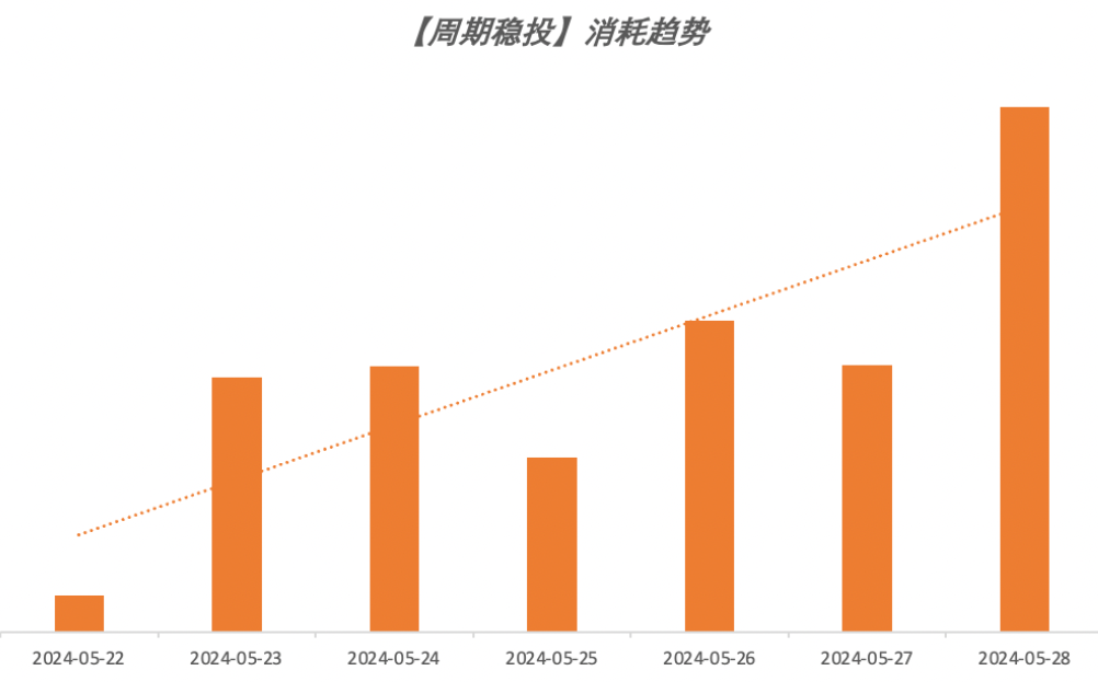 快手广告某教育培训周期稳投消耗趋势 快手广告某教育培训周期稳投消耗趋势
