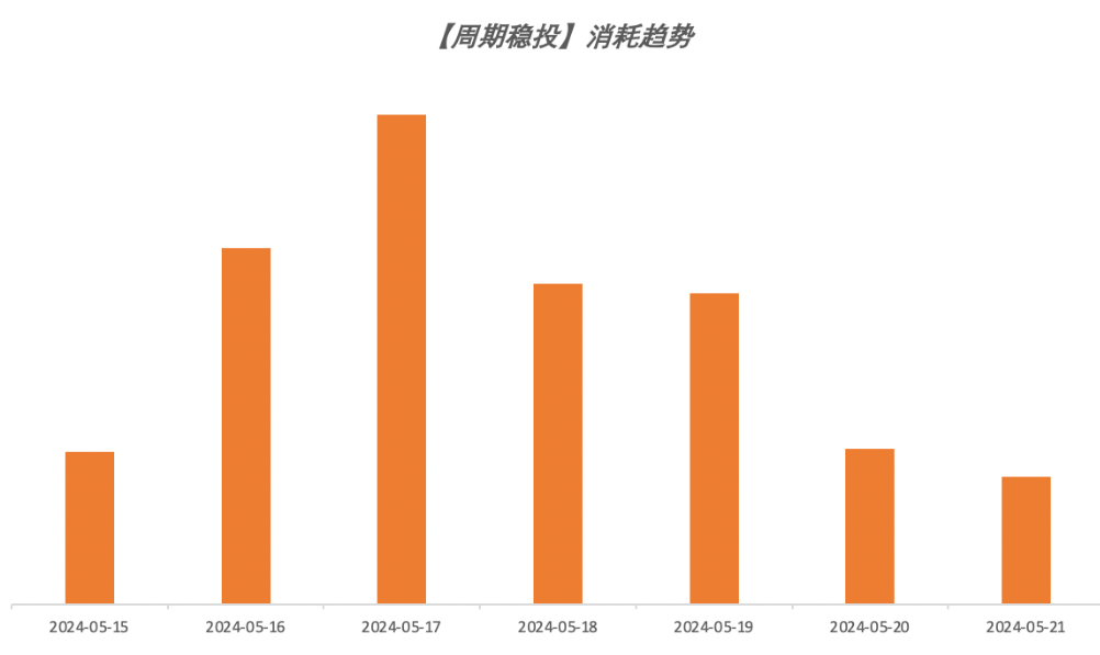 快手广告某生活服务周期稳投消耗趋势 快手广告某生活服务周期稳投消耗趋势