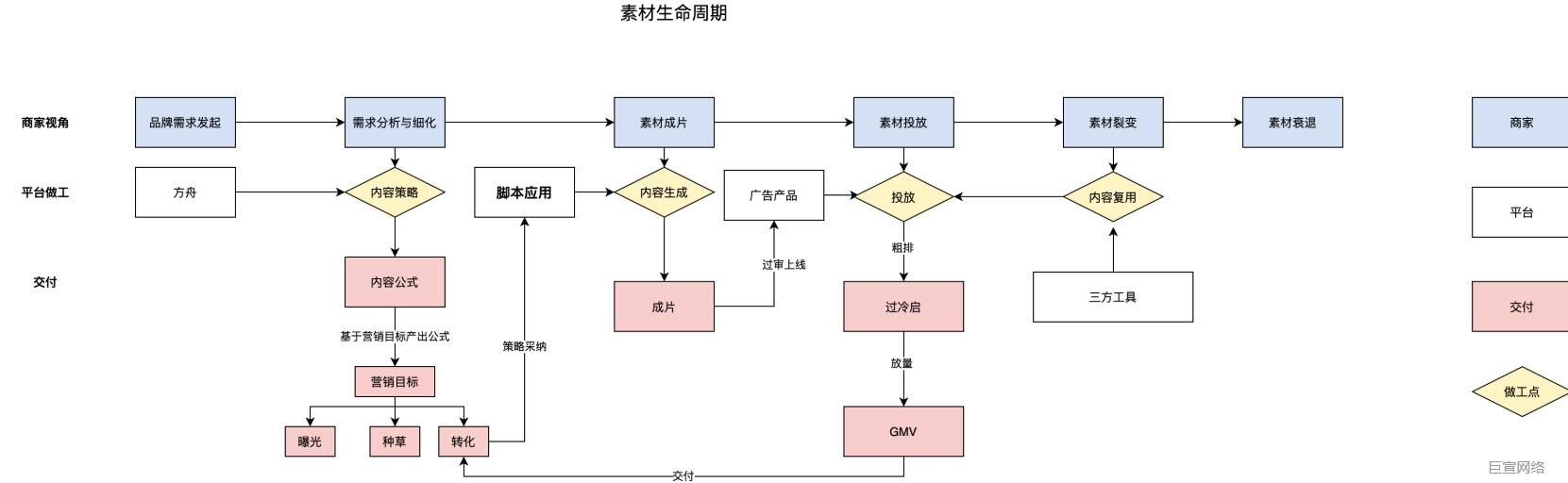 磁力方舟 「内容产品」培训指南 | 快手广告投放