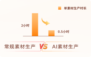 快手广告常规素材生成/AI素材生产时长 快手广告常规素材生成/AI素材生产时长
