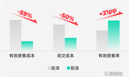 汽车经销商-快手广告投放提效指导(二)