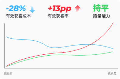 快手广告投前投后投浅vs投有效获客 快手广告投前投后投浅vs投有效获客