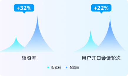 快手广告留资/用户开口轮次数据图2 快手广告留资/用户开口轮次数据图2