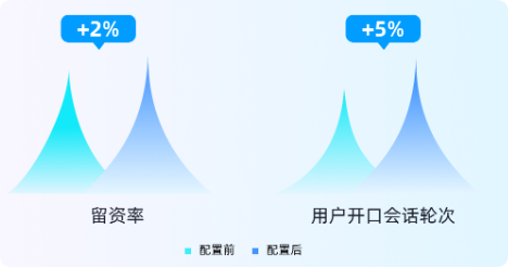 快手广告留资/用户开口轮次数据图3 快手广告留资/用户开口轮次数据图3