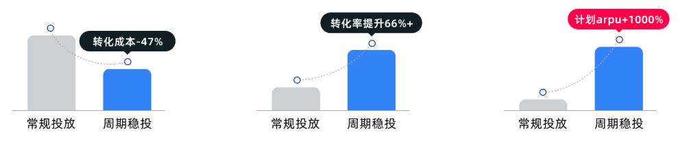 快手广告常规投放/周期稳投投放占比 快手广告常规投放/周期稳投投放占比