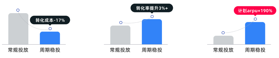 快手广告常规投放vs周期稳投占比 快手广告常规投放vs周期稳投占比