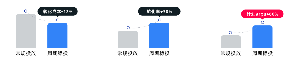 快手广告常规投放vs周期投放占比 快手广告常规投放vs周期投放占比