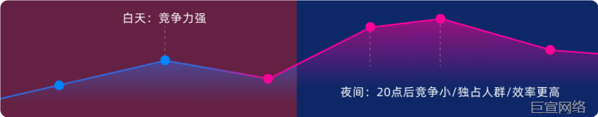 「星捕计划」快手线索广告夜间投放投放指南(一)