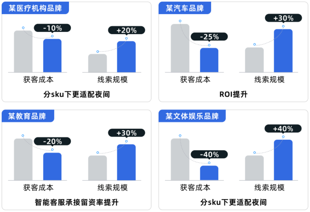 快手广告多行业夜间投放数据对比显著 快手广告多行业夜间投放数据对比显著
