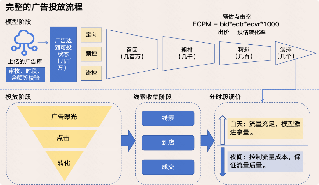 完整的快手广告投放流程 完整的快手广告投放流程