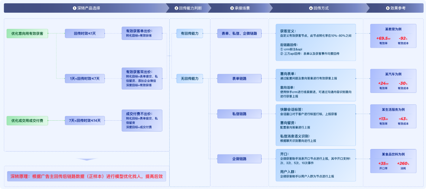 快手广告深转全链路 快手广告深转全链路