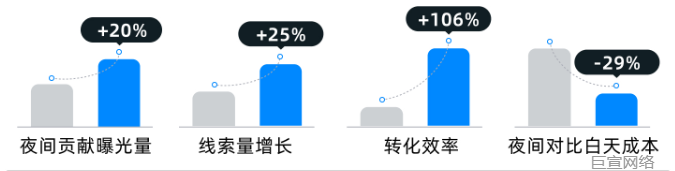 「星捕计划」快手线索广告夜间投放投放指南（二）