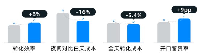 某植发机构夜间快手广告投放数据