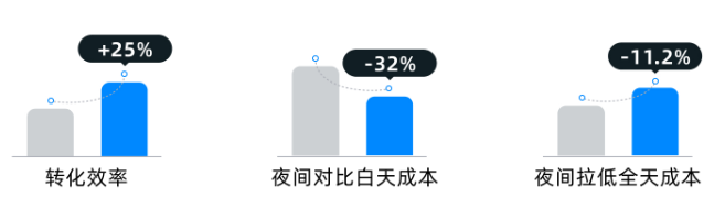 某医美机构夜间快手广告投放数据