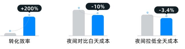 某眼科机构夜间快手广告投放数据