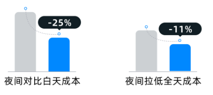 某法律服务机构夜间快手广告投放数据3