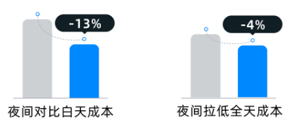 某法律服务机构夜间快手广告投放数据