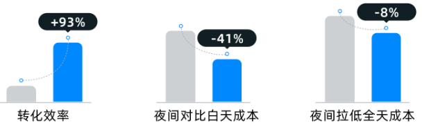 某回收服务机构夜间快手广告投放数据