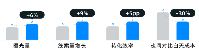 某回收买卖机构夜间快手广告投放数据