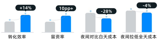 某摄影机构夜间快手广告投放数据
