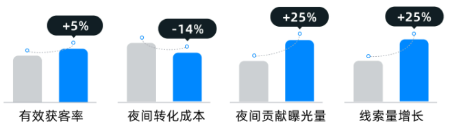 某建筑工程公司夜间快手广告投放数据