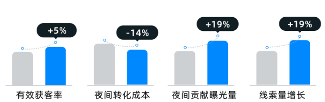 某装饰公司夜间快手广告投放数据