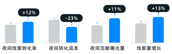 某互联网软件加盟公司夜间快手广告投放数据2
