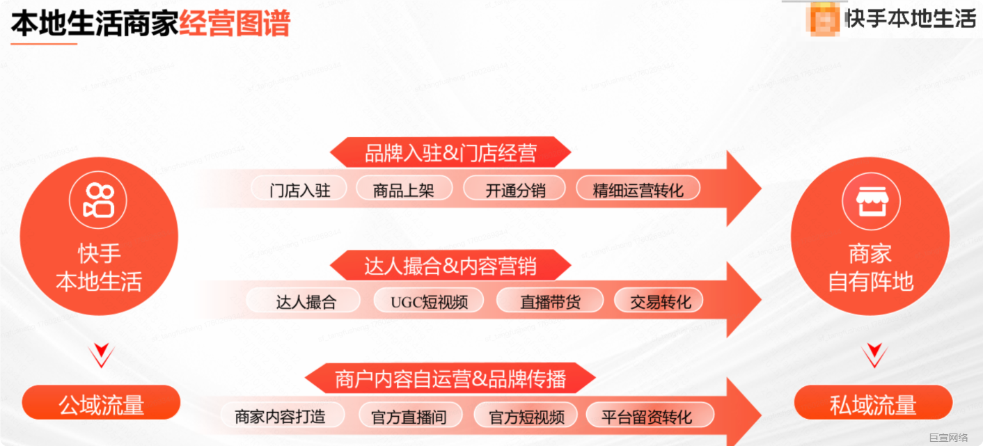快手广告本地生活商家经营图谱