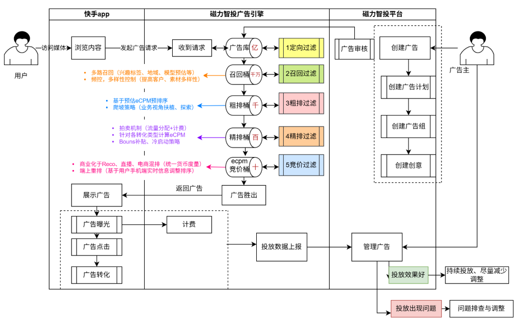 快手广告竞价流程