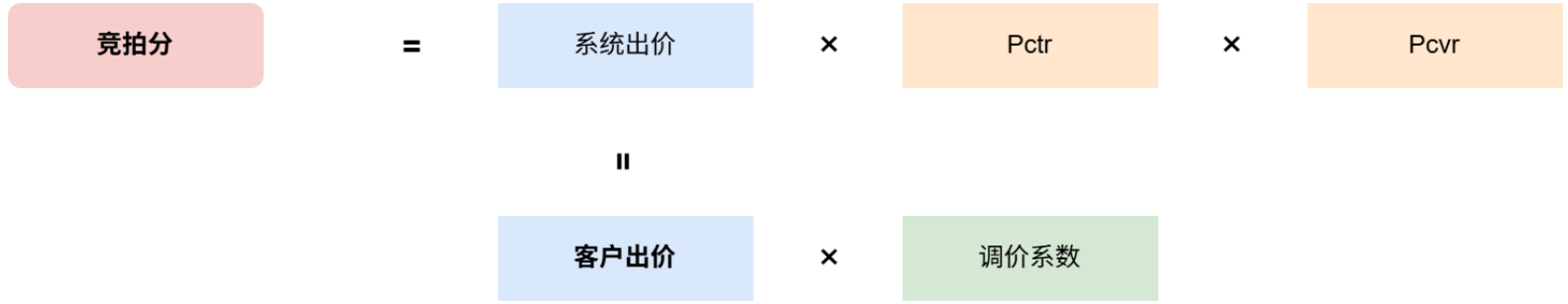 快手广告竞价公式