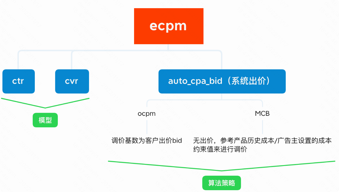 快手广告调价和模型之间的关系