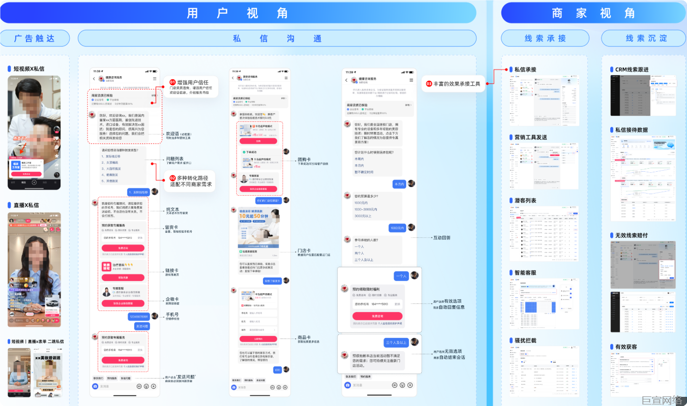 快手广告商业私信产品链路示意图