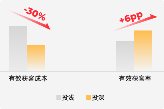 快手广告深投vs浅投有效获客 快手广告深投vs浅投有效获客