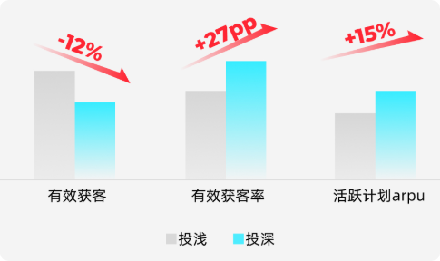 快手广告有效获客效果数据图 快手广告有效获客效果数据图