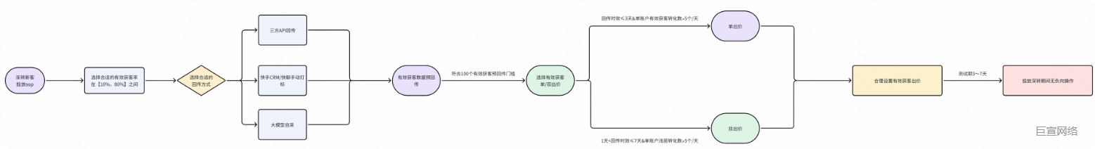 快手磁力智投广告 | 有效获客产品介绍——For生美投手培训（二）