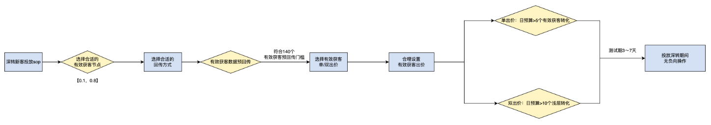 快手广告新客投放链路 快手广告新客投放链路