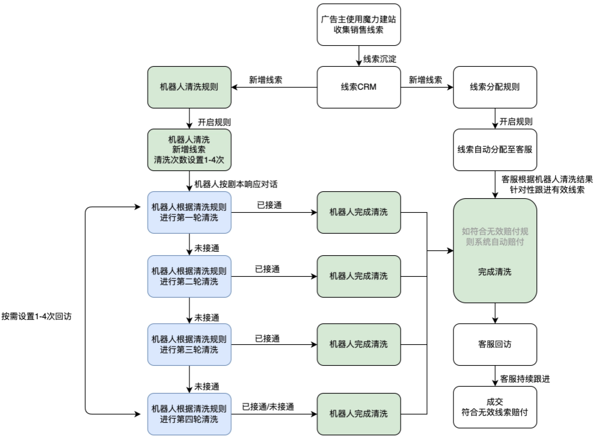 快手广告推广平台整体工作流示例 快手广告推广平台整体工作流示例