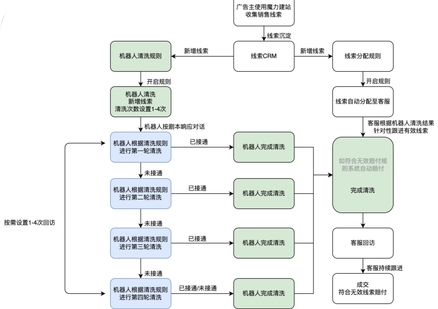 快手广告推广平台整体工作流示例 快手广告推广平台整体工作流示例