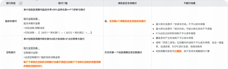 快手广告周期稳投产品赔付要求 快手广告周期稳投产品赔付要求