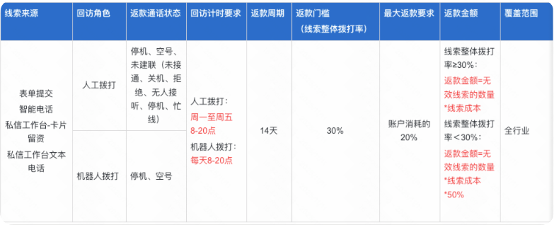 快手广告无效线索返款要求 快手广告无效线索返款要求